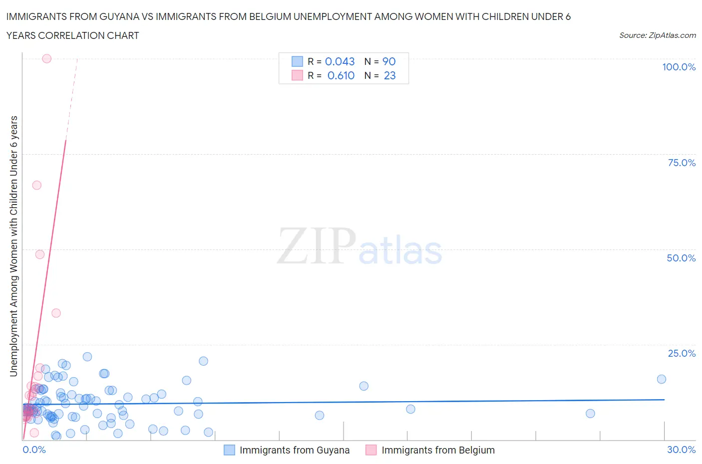 Immigrants from Guyana vs Immigrants from Belgium Unemployment Among Women with Children Under 6 years