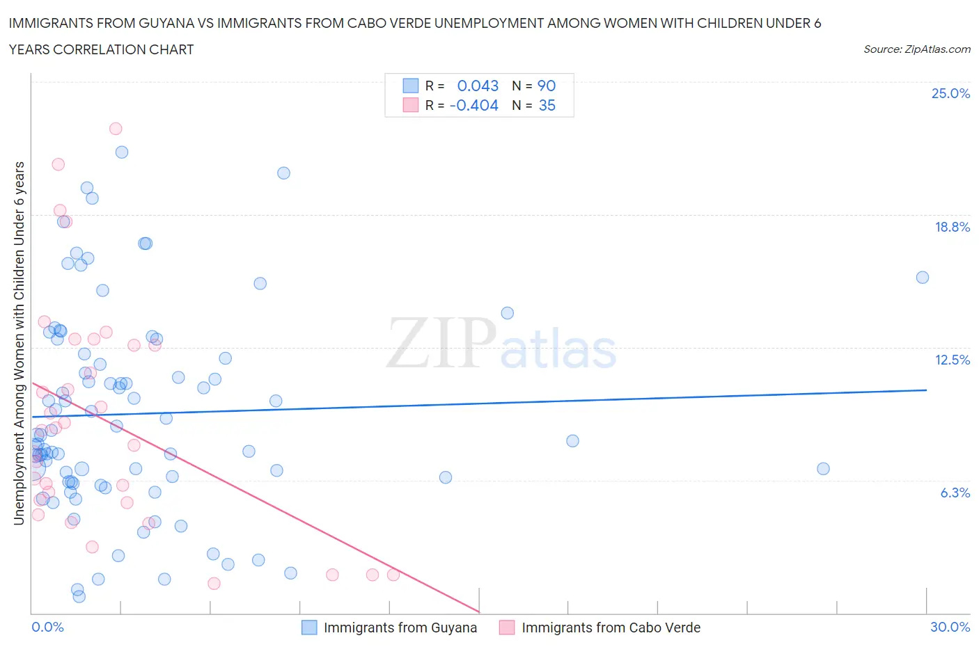 Immigrants from Guyana vs Immigrants from Cabo Verde Unemployment Among Women with Children Under 6 years