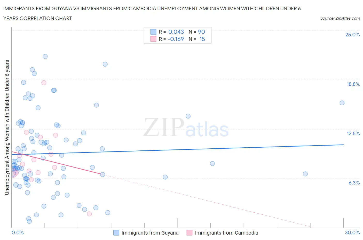 Immigrants from Guyana vs Immigrants from Cambodia Unemployment Among Women with Children Under 6 years