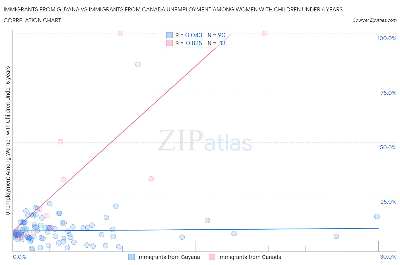 Immigrants from Guyana vs Immigrants from Canada Unemployment Among Women with Children Under 6 years