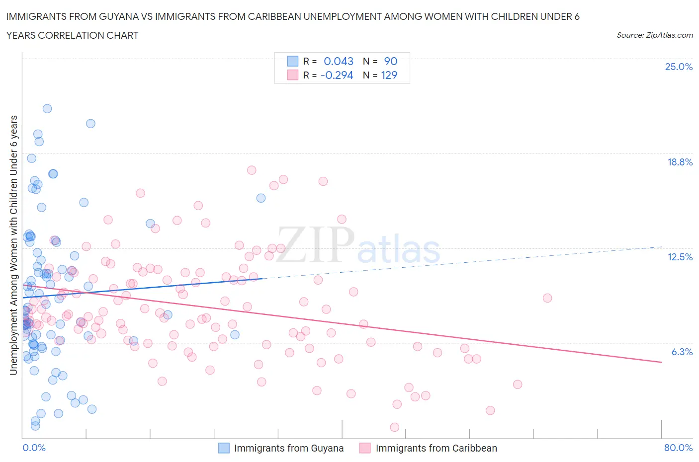 Immigrants from Guyana vs Immigrants from Caribbean Unemployment Among Women with Children Under 6 years