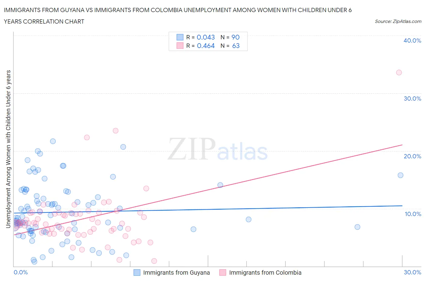 Immigrants from Guyana vs Immigrants from Colombia Unemployment Among Women with Children Under 6 years