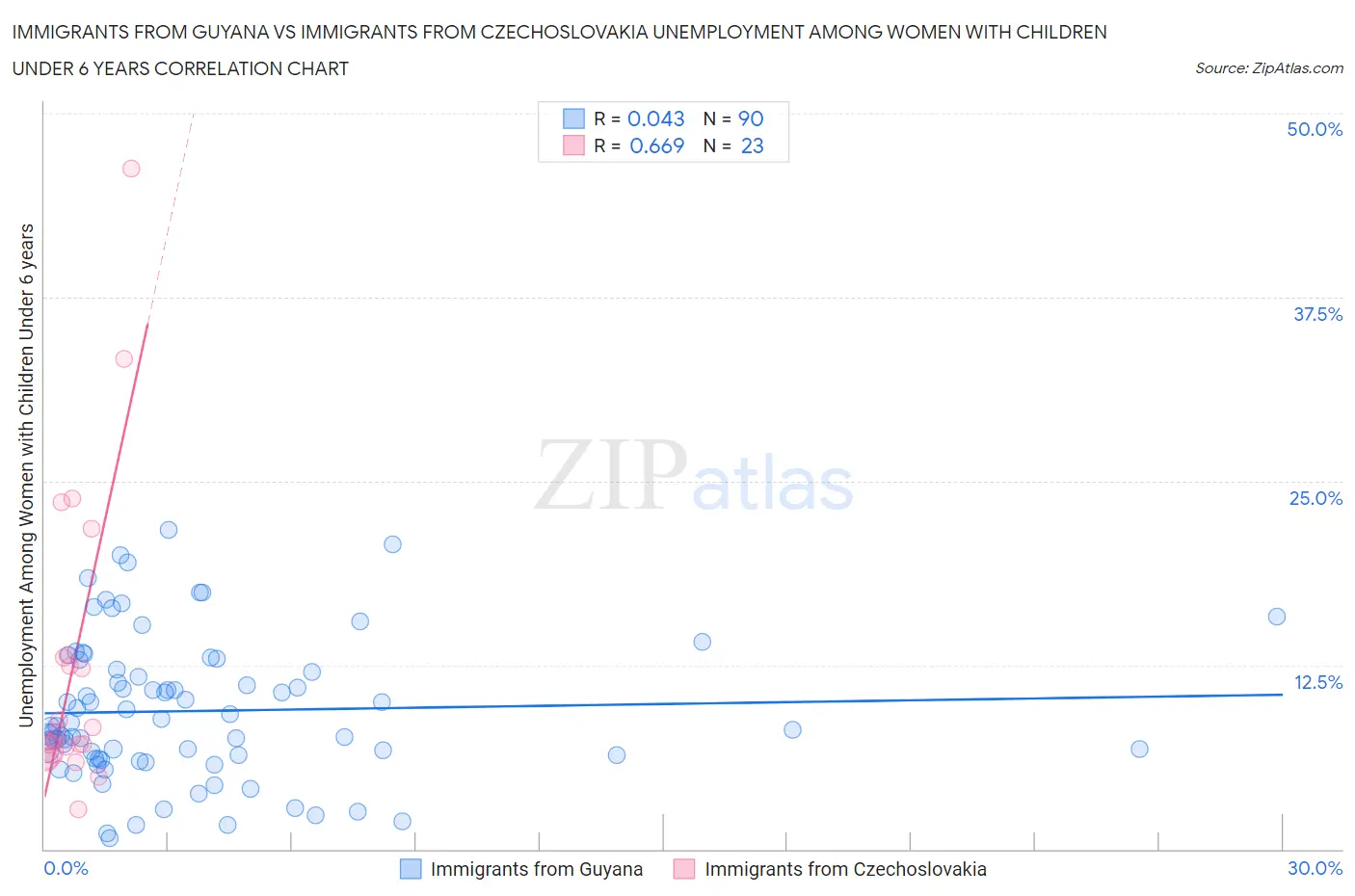 Immigrants from Guyana vs Immigrants from Czechoslovakia Unemployment Among Women with Children Under 6 years