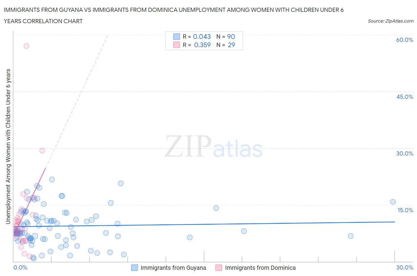 Immigrants from Guyana vs Immigrants from Dominica Unemployment Among Women with Children Under 6 years