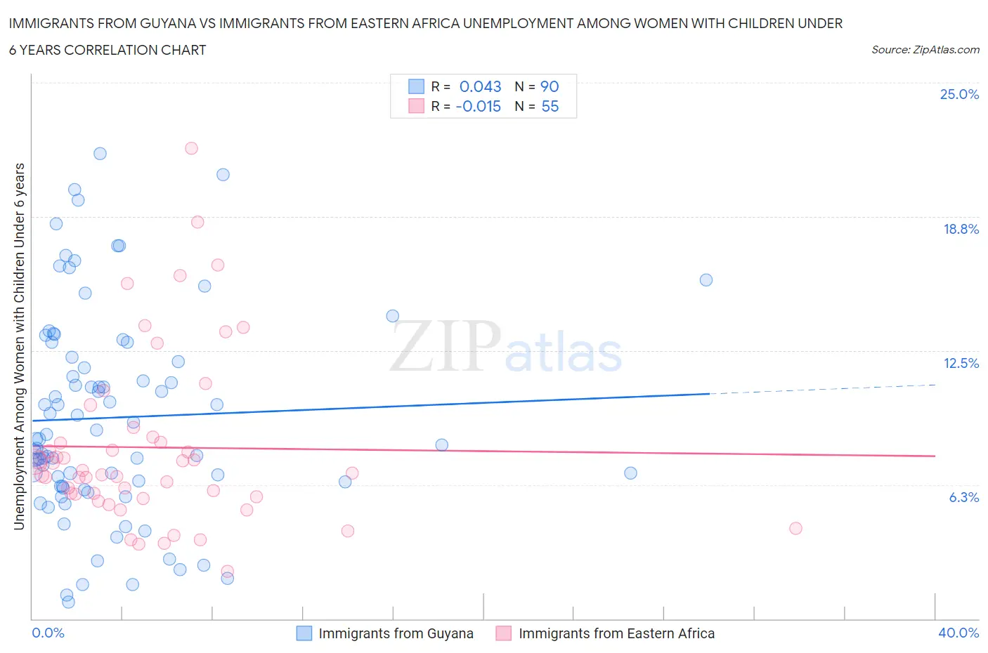 Immigrants from Guyana vs Immigrants from Eastern Africa Unemployment Among Women with Children Under 6 years