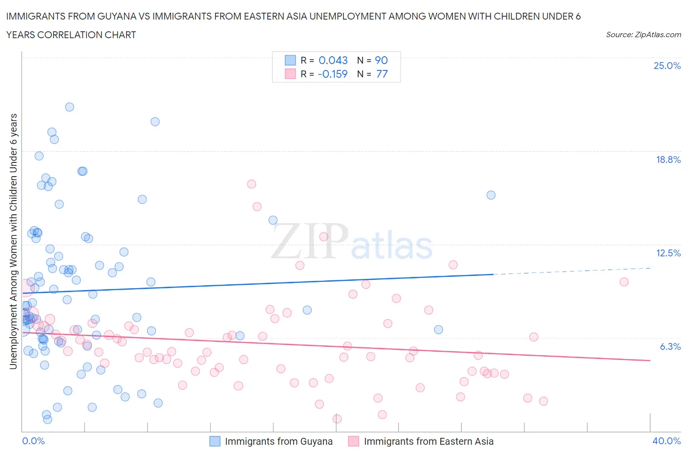 Immigrants from Guyana vs Immigrants from Eastern Asia Unemployment Among Women with Children Under 6 years