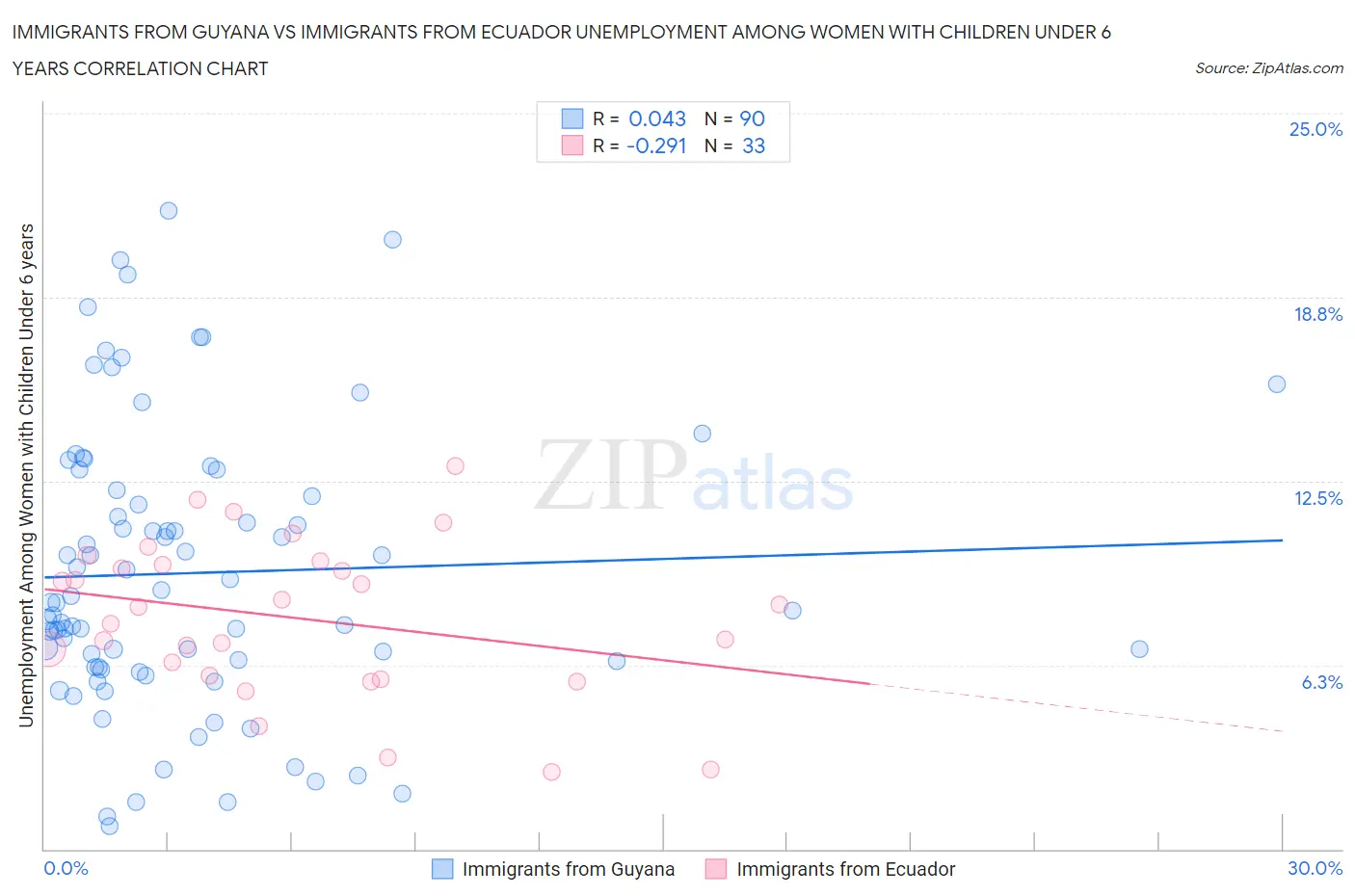 Immigrants from Guyana vs Immigrants from Ecuador Unemployment Among Women with Children Under 6 years