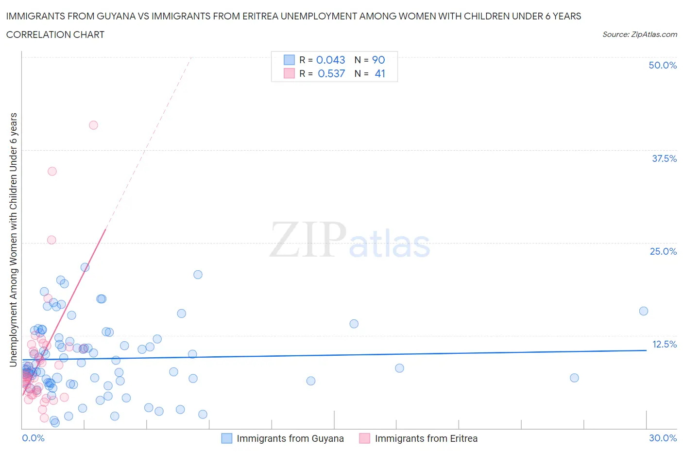 Immigrants from Guyana vs Immigrants from Eritrea Unemployment Among Women with Children Under 6 years