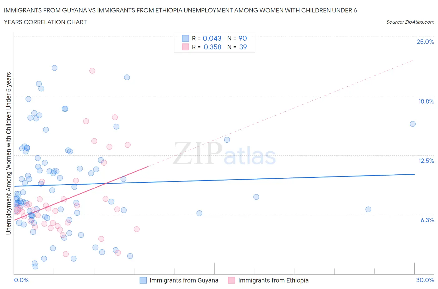 Immigrants from Guyana vs Immigrants from Ethiopia Unemployment Among Women with Children Under 6 years