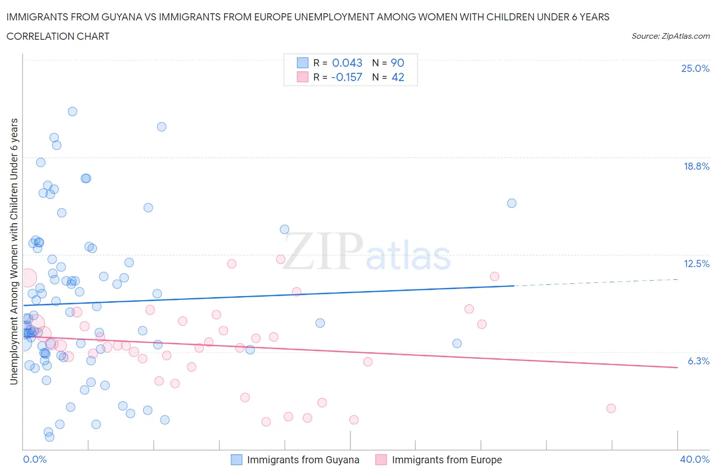 Immigrants from Guyana vs Immigrants from Europe Unemployment Among Women with Children Under 6 years