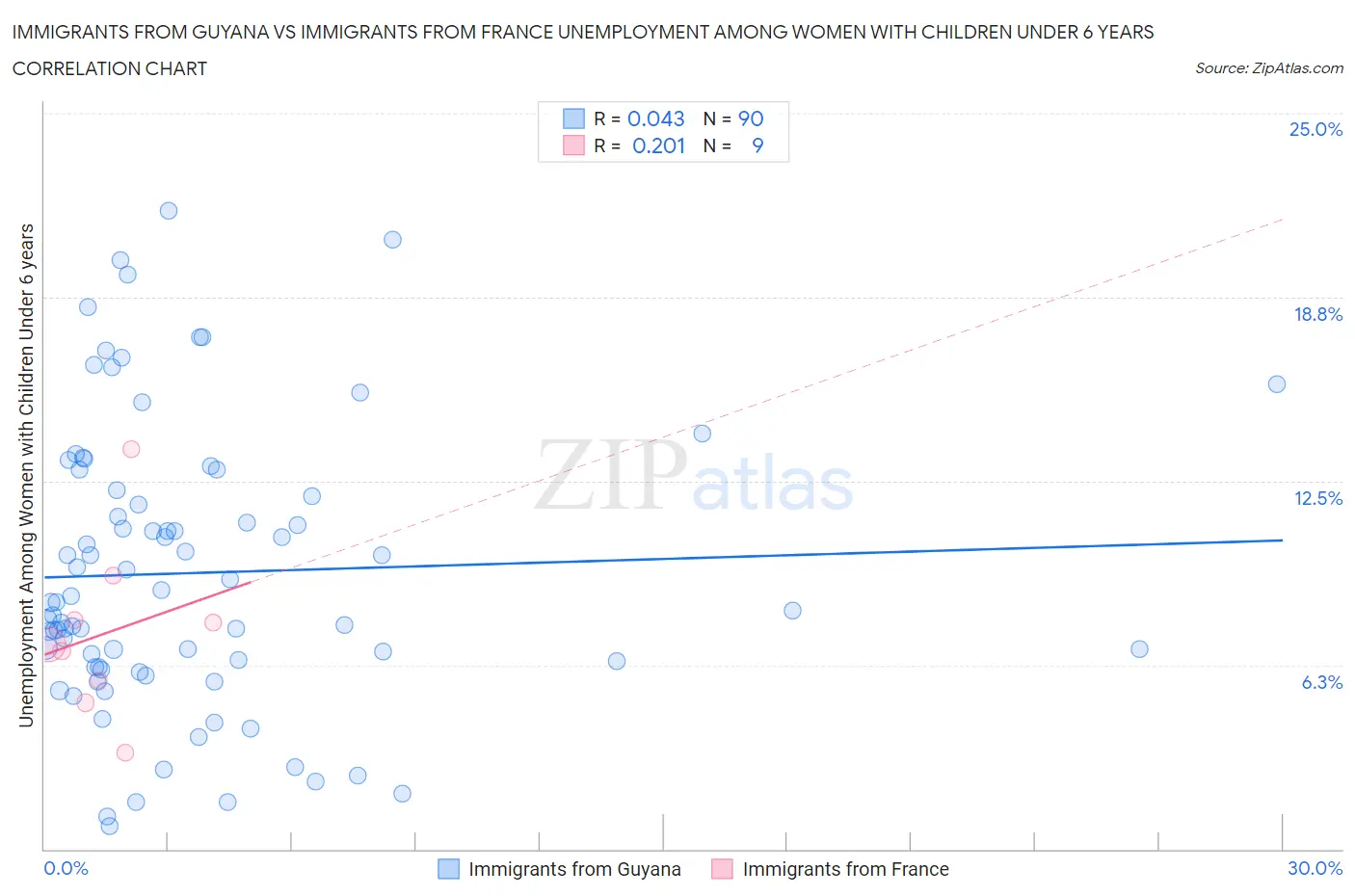 Immigrants from Guyana vs Immigrants from France Unemployment Among Women with Children Under 6 years
