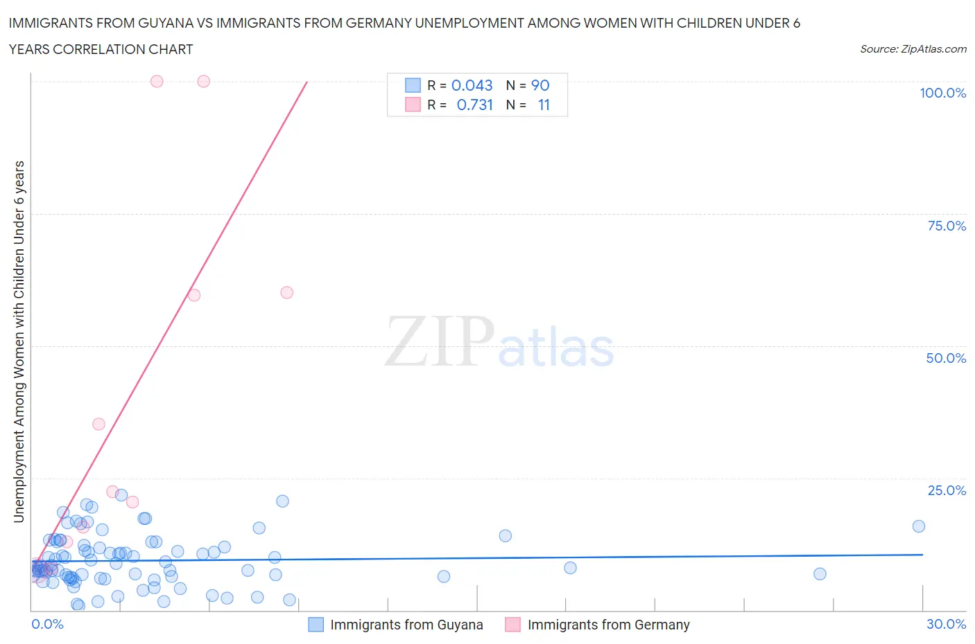 Immigrants from Guyana vs Immigrants from Germany Unemployment Among Women with Children Under 6 years