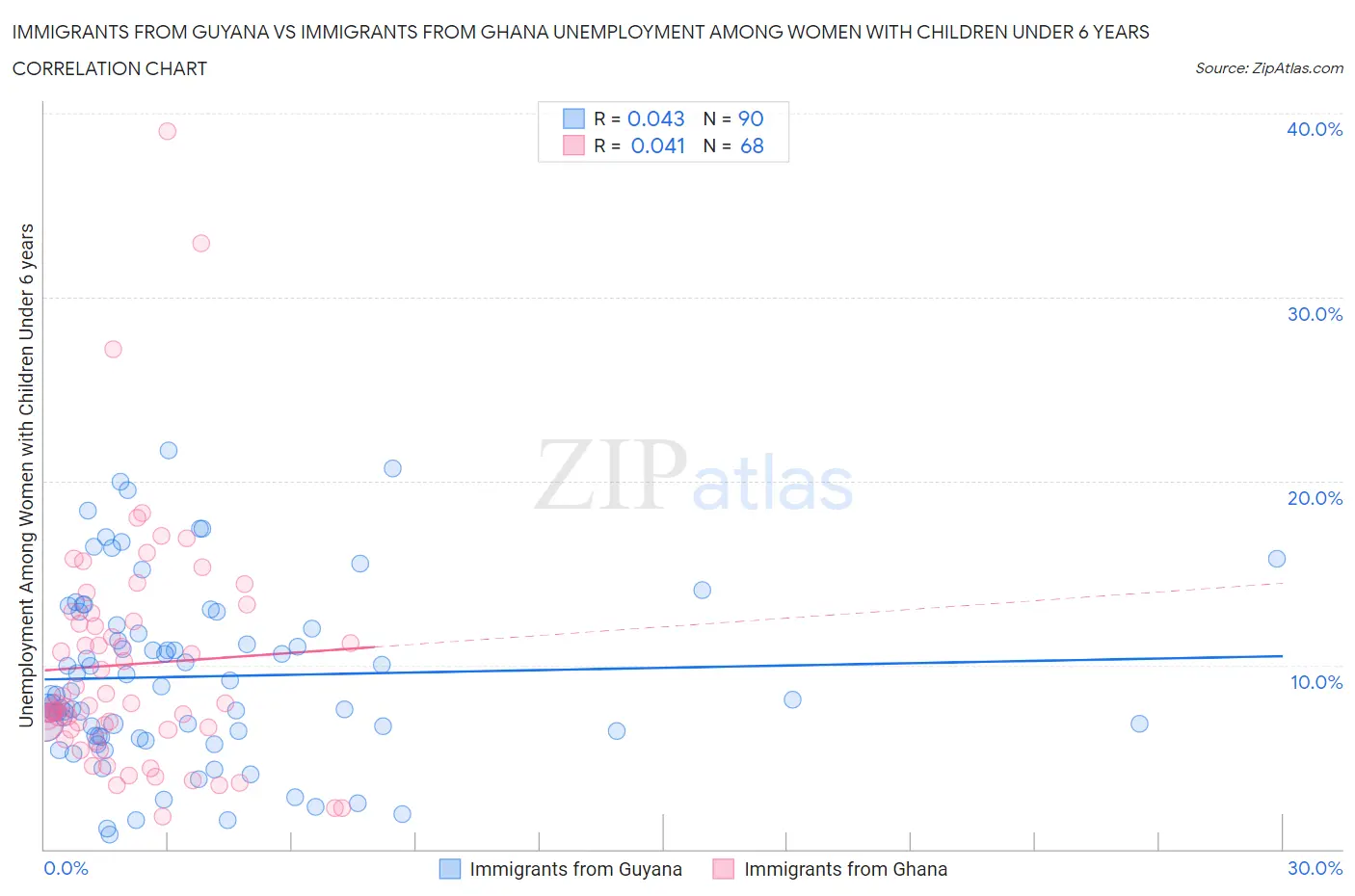 Immigrants from Guyana vs Immigrants from Ghana Unemployment Among Women with Children Under 6 years