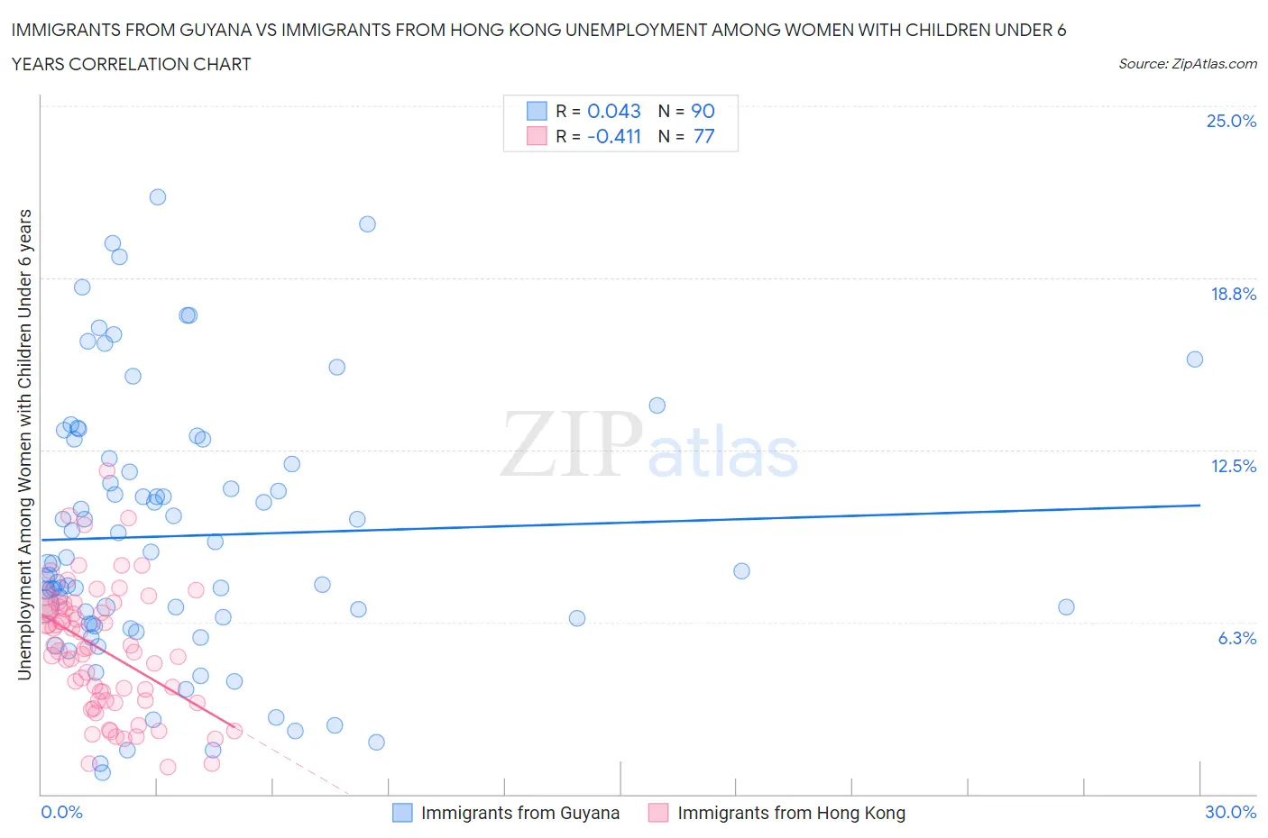 Immigrants from Guyana vs Immigrants from Hong Kong Unemployment Among Women with Children Under 6 years