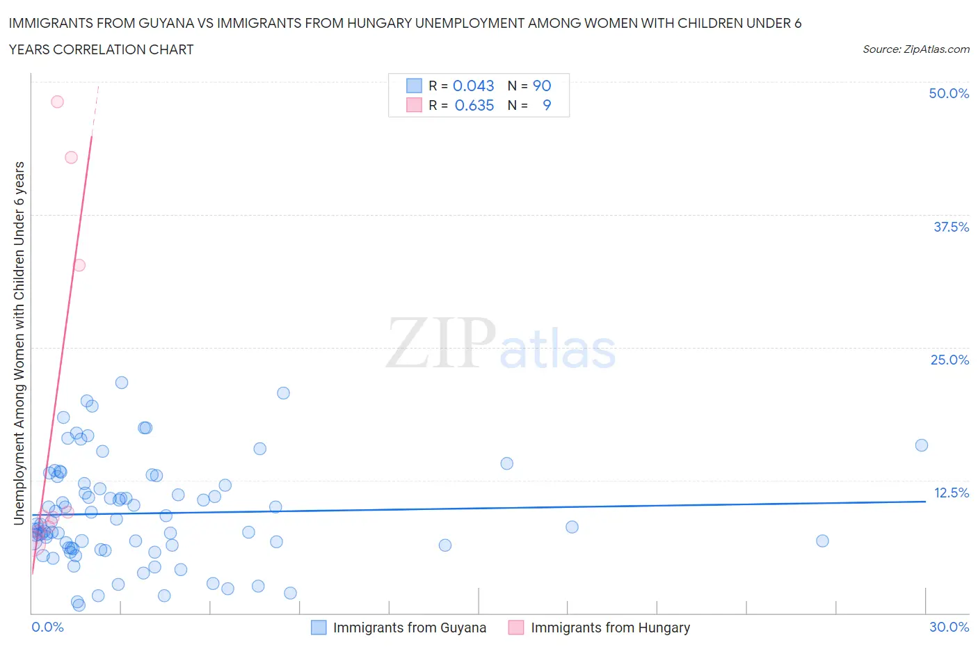 Immigrants from Guyana vs Immigrants from Hungary Unemployment Among Women with Children Under 6 years