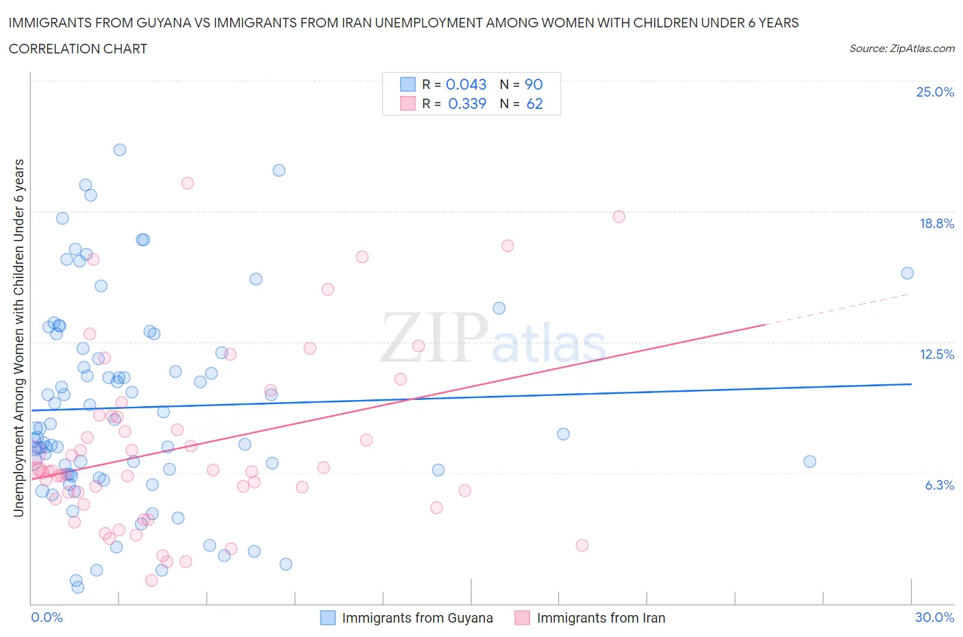 Immigrants from Guyana vs Immigrants from Iran Unemployment Among Women with Children Under 6 years