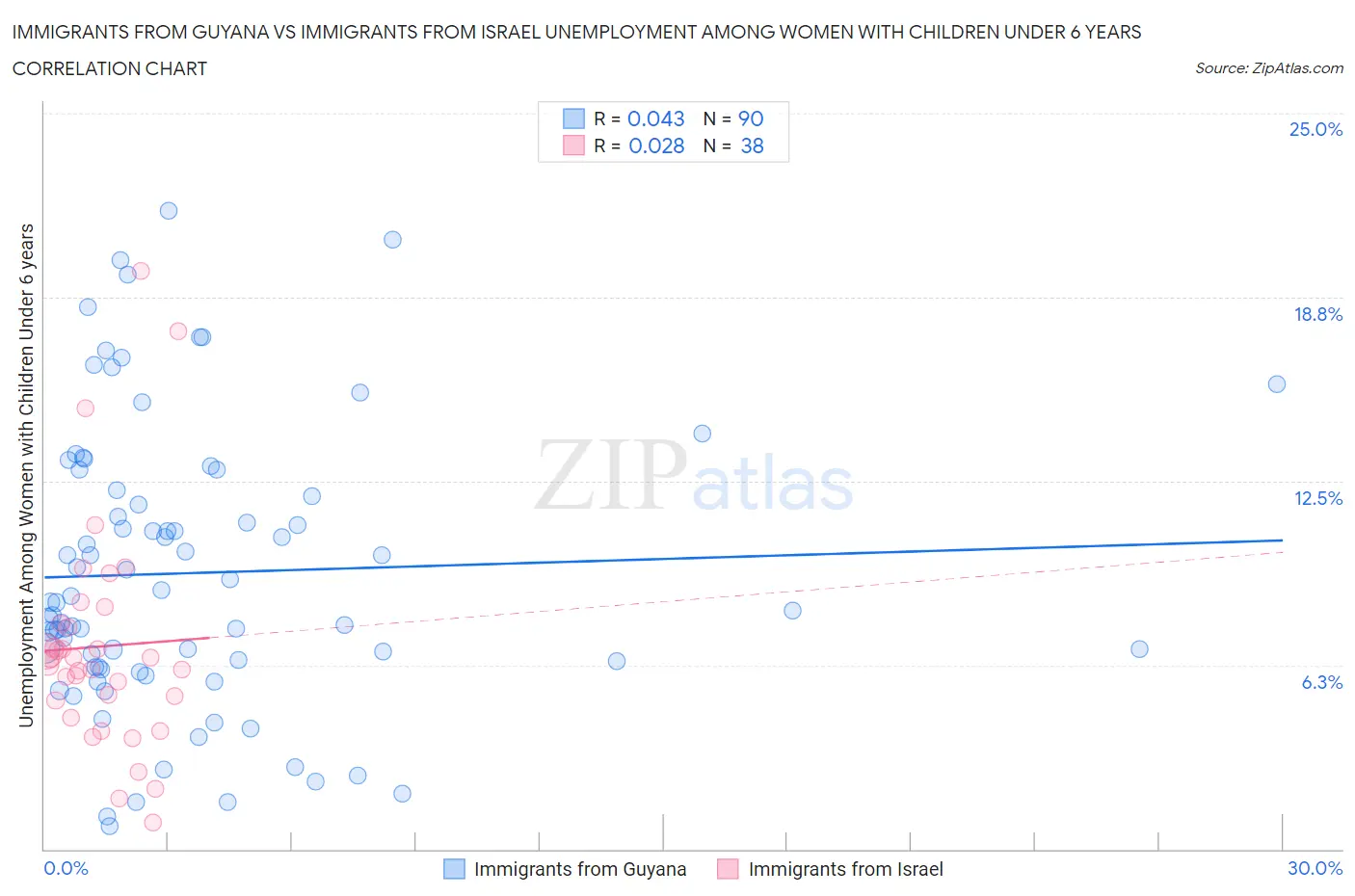 Immigrants from Guyana vs Immigrants from Israel Unemployment Among Women with Children Under 6 years