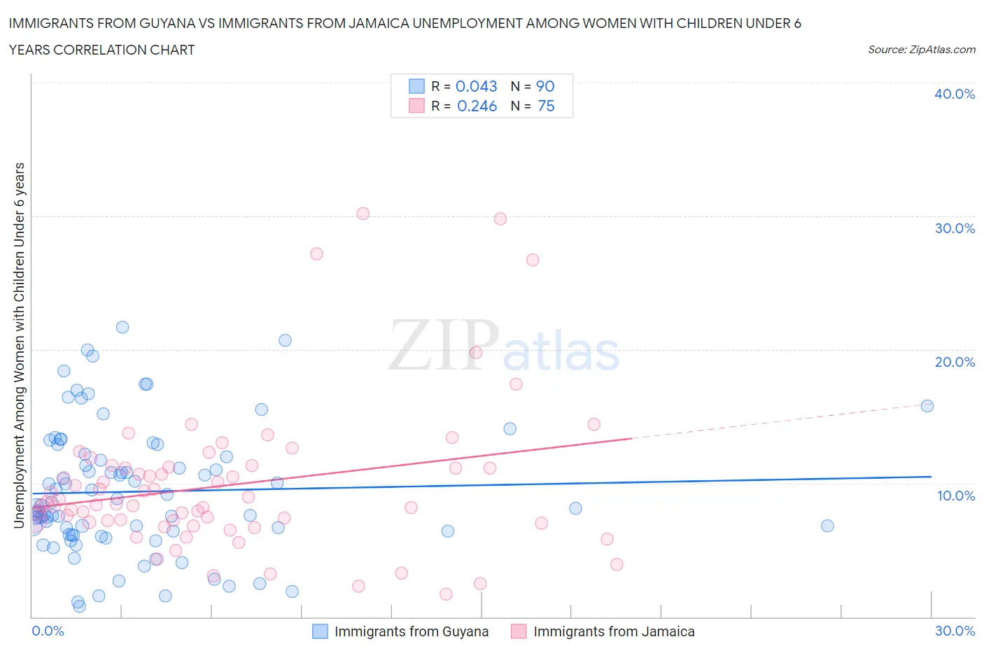 Immigrants from Guyana vs Immigrants from Jamaica Unemployment Among Women with Children Under 6 years