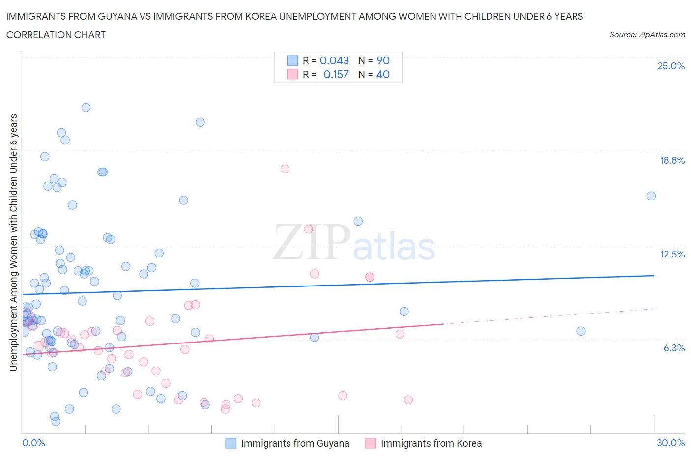 Immigrants from Guyana vs Immigrants from Korea Unemployment Among Women with Children Under 6 years
