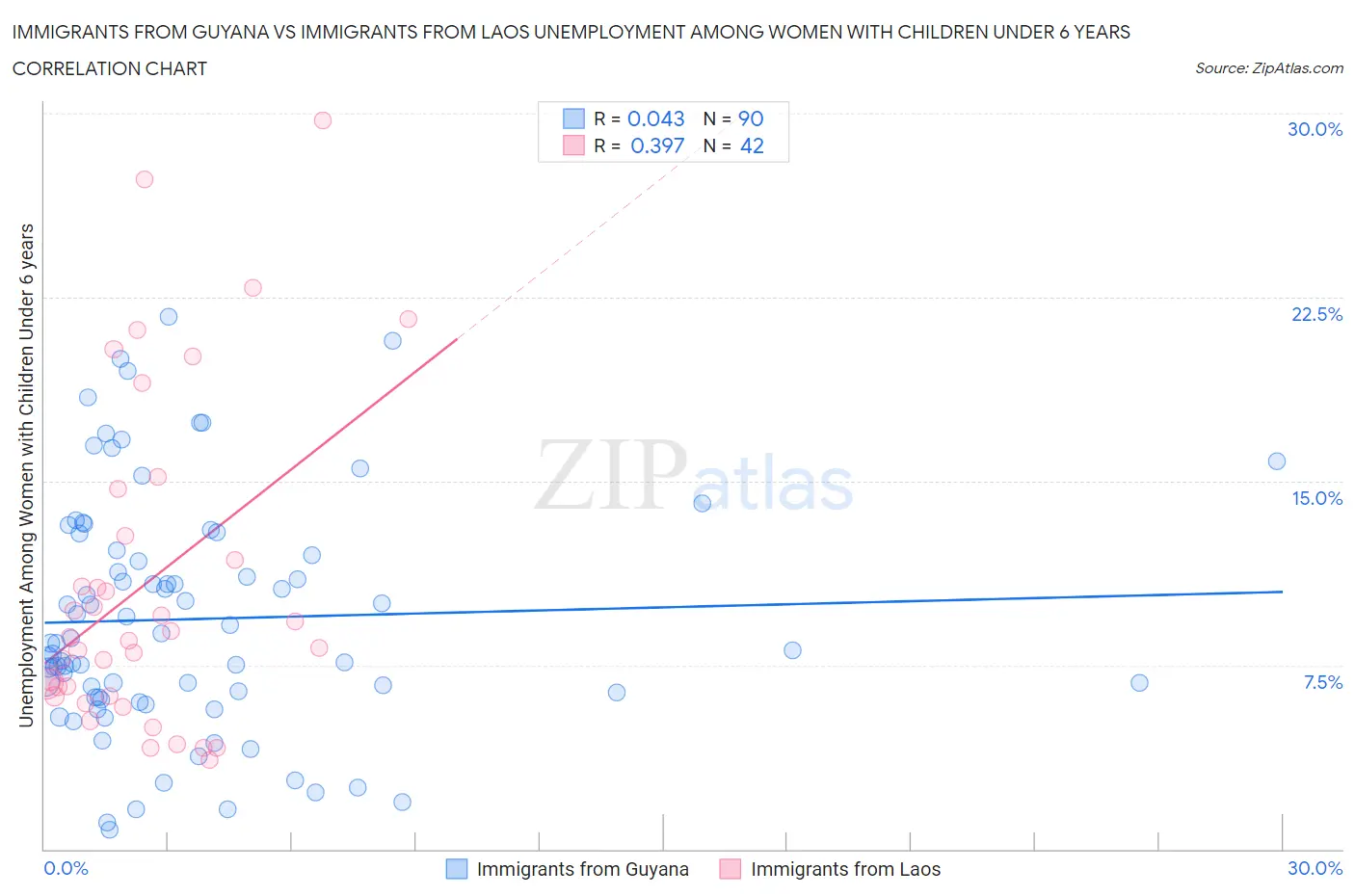 Immigrants from Guyana vs Immigrants from Laos Unemployment Among Women with Children Under 6 years