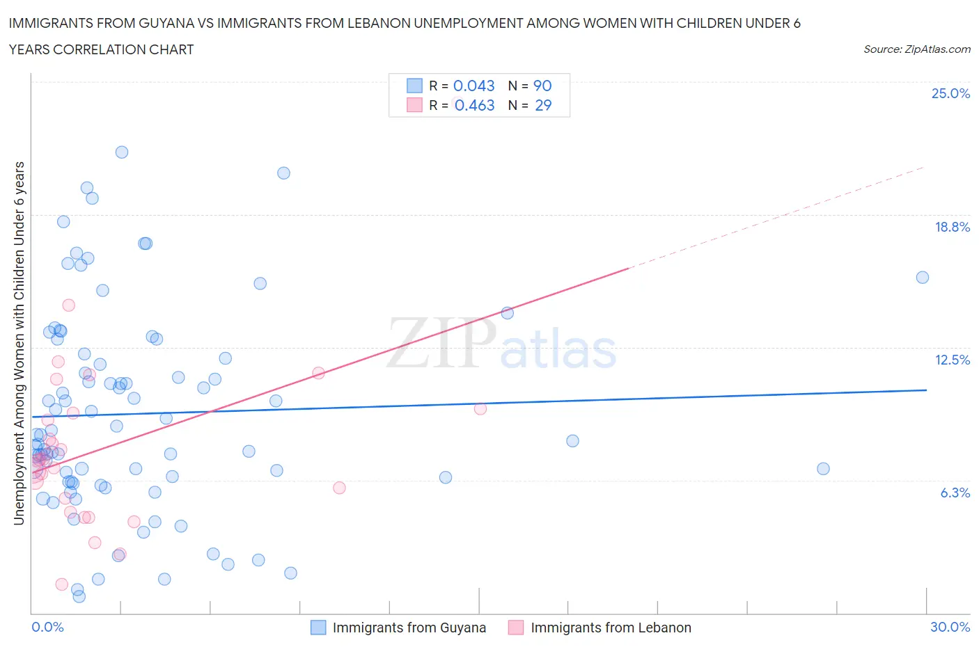 Immigrants from Guyana vs Immigrants from Lebanon Unemployment Among Women with Children Under 6 years