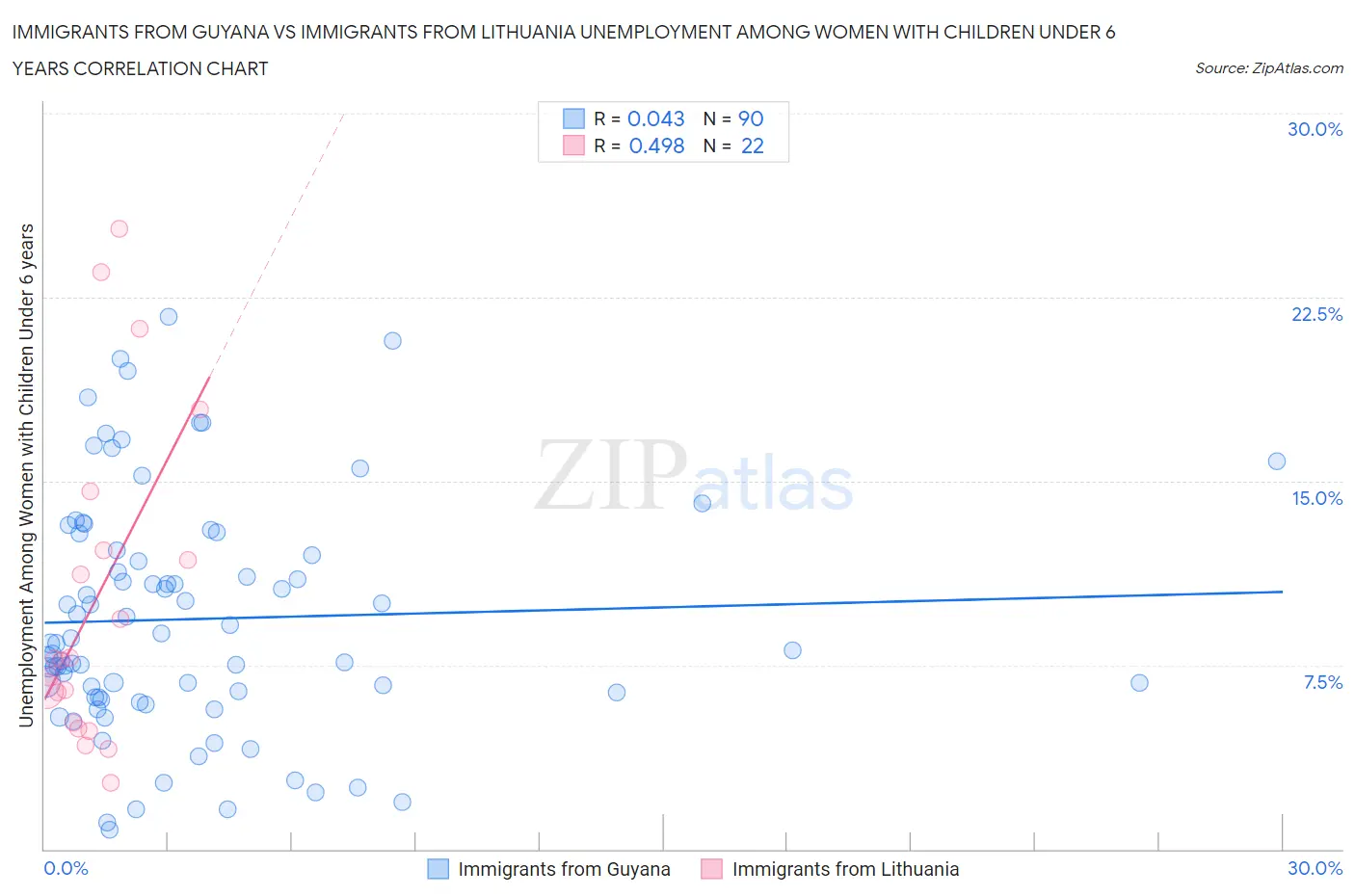 Immigrants from Guyana vs Immigrants from Lithuania Unemployment Among Women with Children Under 6 years