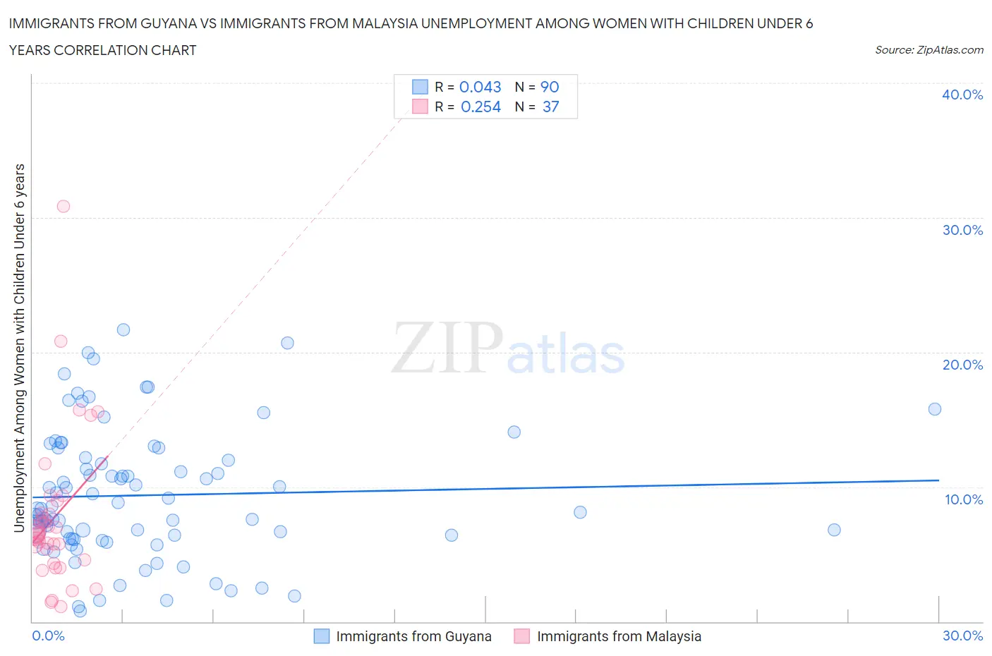 Immigrants from Guyana vs Immigrants from Malaysia Unemployment Among Women with Children Under 6 years