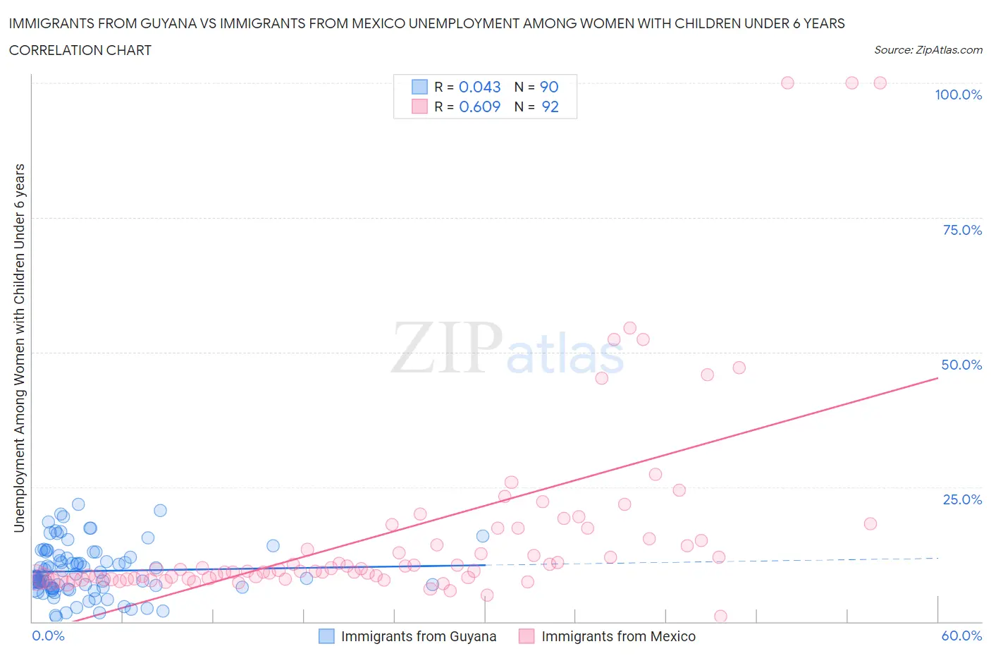 Immigrants from Guyana vs Immigrants from Mexico Unemployment Among Women with Children Under 6 years