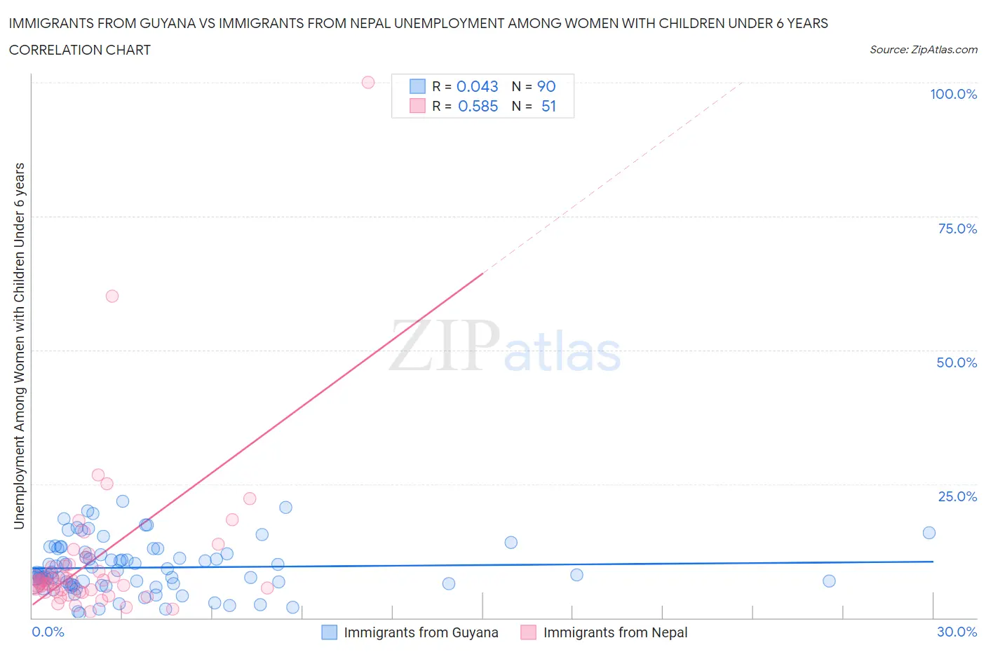Immigrants from Guyana vs Immigrants from Nepal Unemployment Among Women with Children Under 6 years