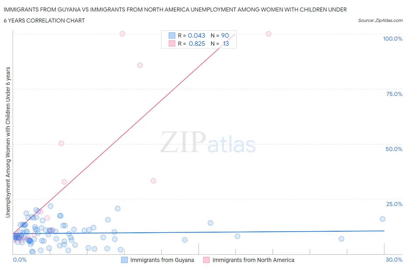 Immigrants from Guyana vs Immigrants from North America Unemployment Among Women with Children Under 6 years