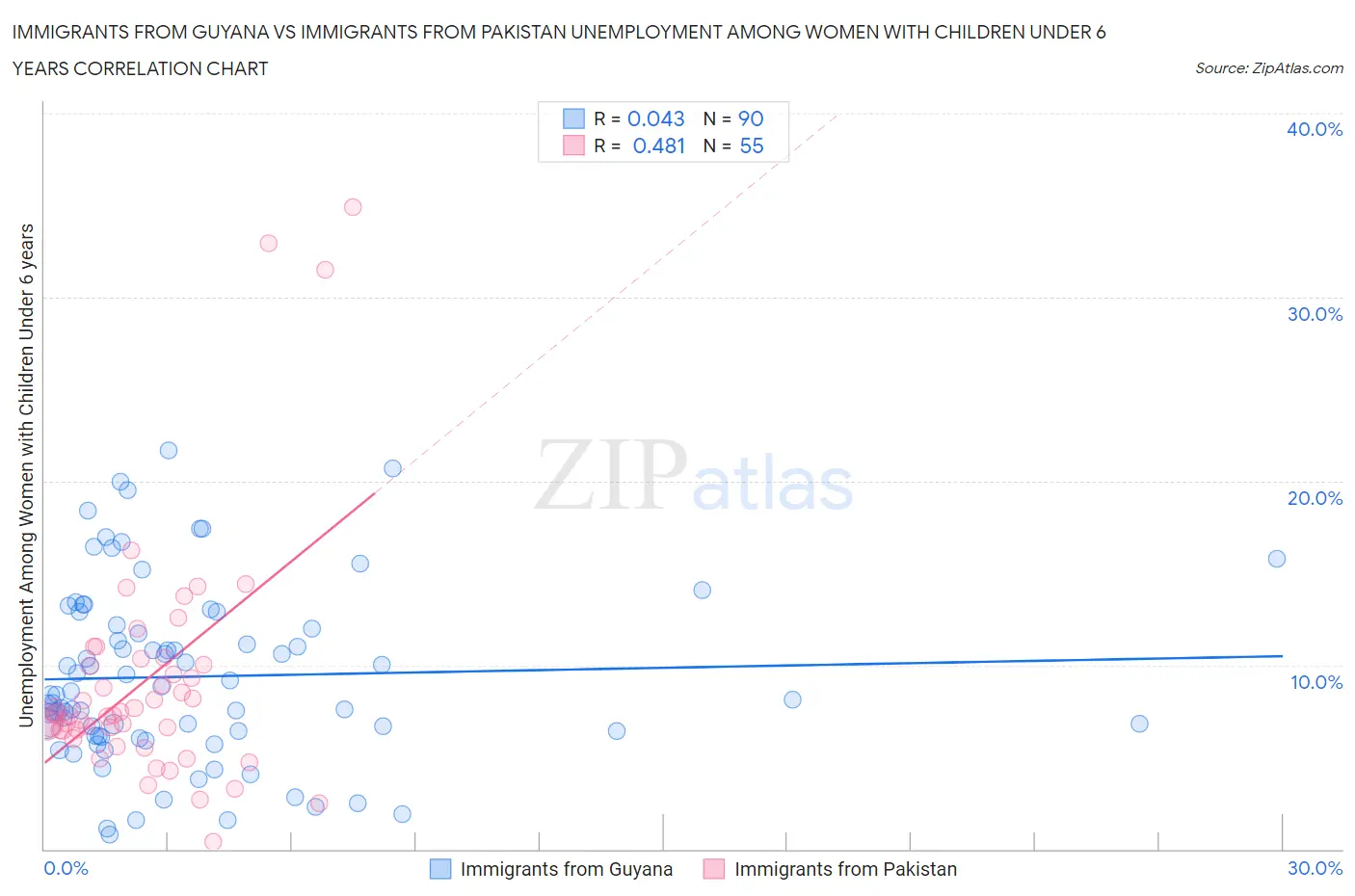 Immigrants from Guyana vs Immigrants from Pakistan Unemployment Among Women with Children Under 6 years