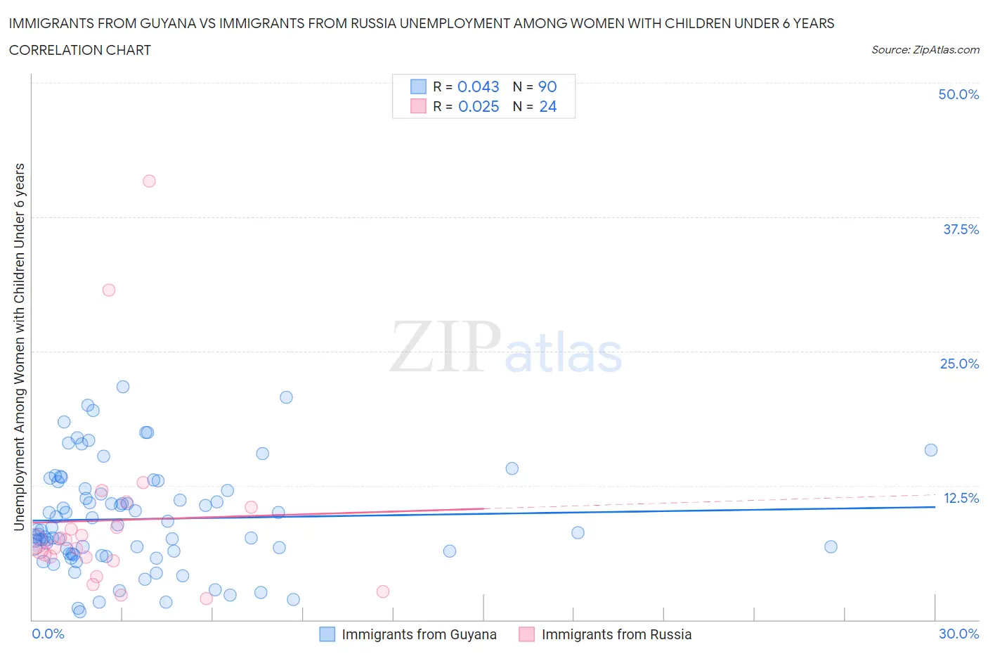 Immigrants from Guyana vs Immigrants from Russia Unemployment Among Women with Children Under 6 years