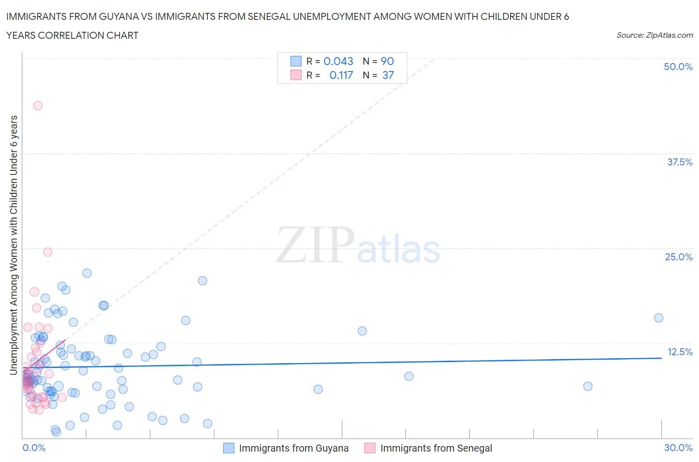 Immigrants from Guyana vs Immigrants from Senegal Unemployment Among Women with Children Under 6 years