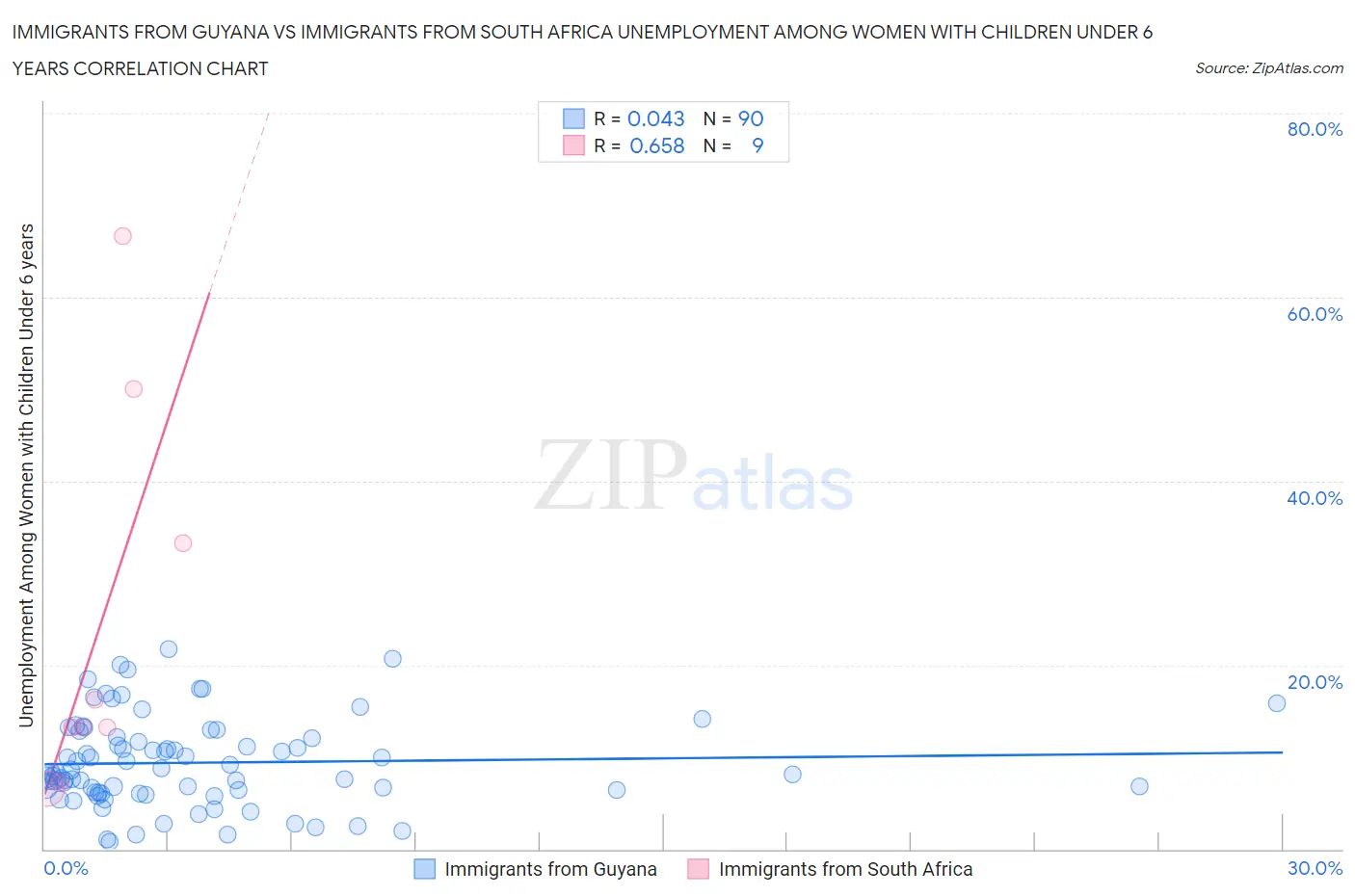 Immigrants from Guyana vs Immigrants from South Africa Unemployment Among Women with Children Under 6 years