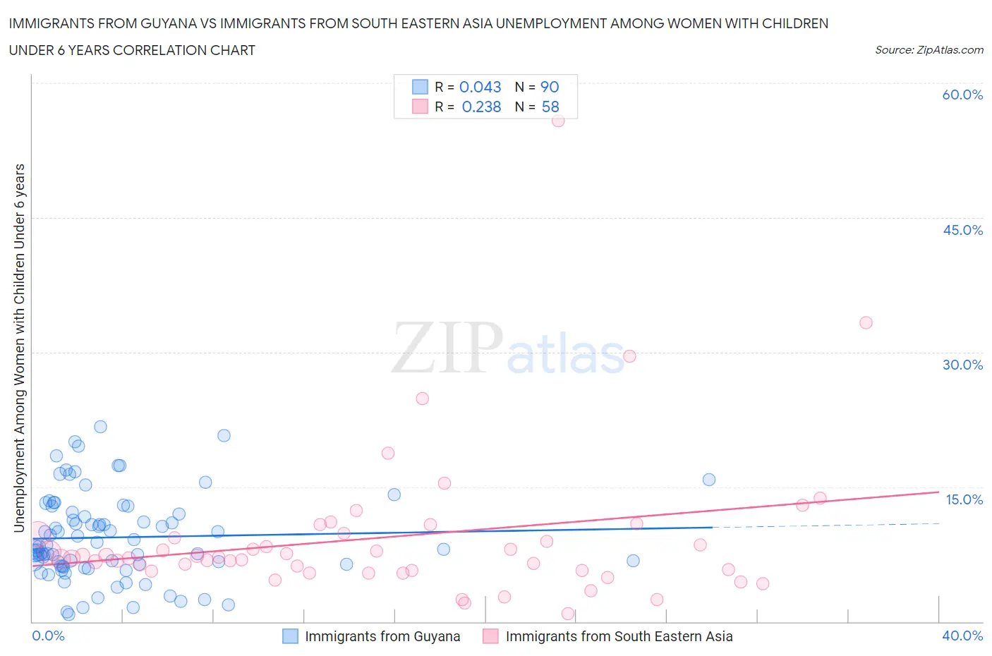 Immigrants from Guyana vs Immigrants from South Eastern Asia Unemployment Among Women with Children Under 6 years