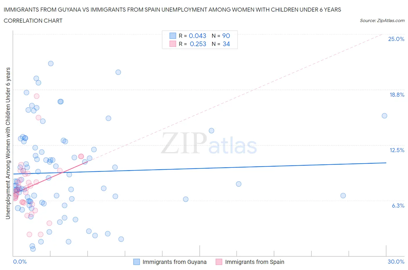 Immigrants from Guyana vs Immigrants from Spain Unemployment Among Women with Children Under 6 years