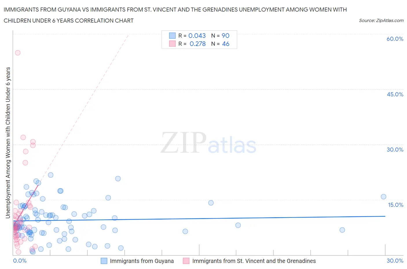 Immigrants from Guyana vs Immigrants from St. Vincent and the Grenadines Unemployment Among Women with Children Under 6 years