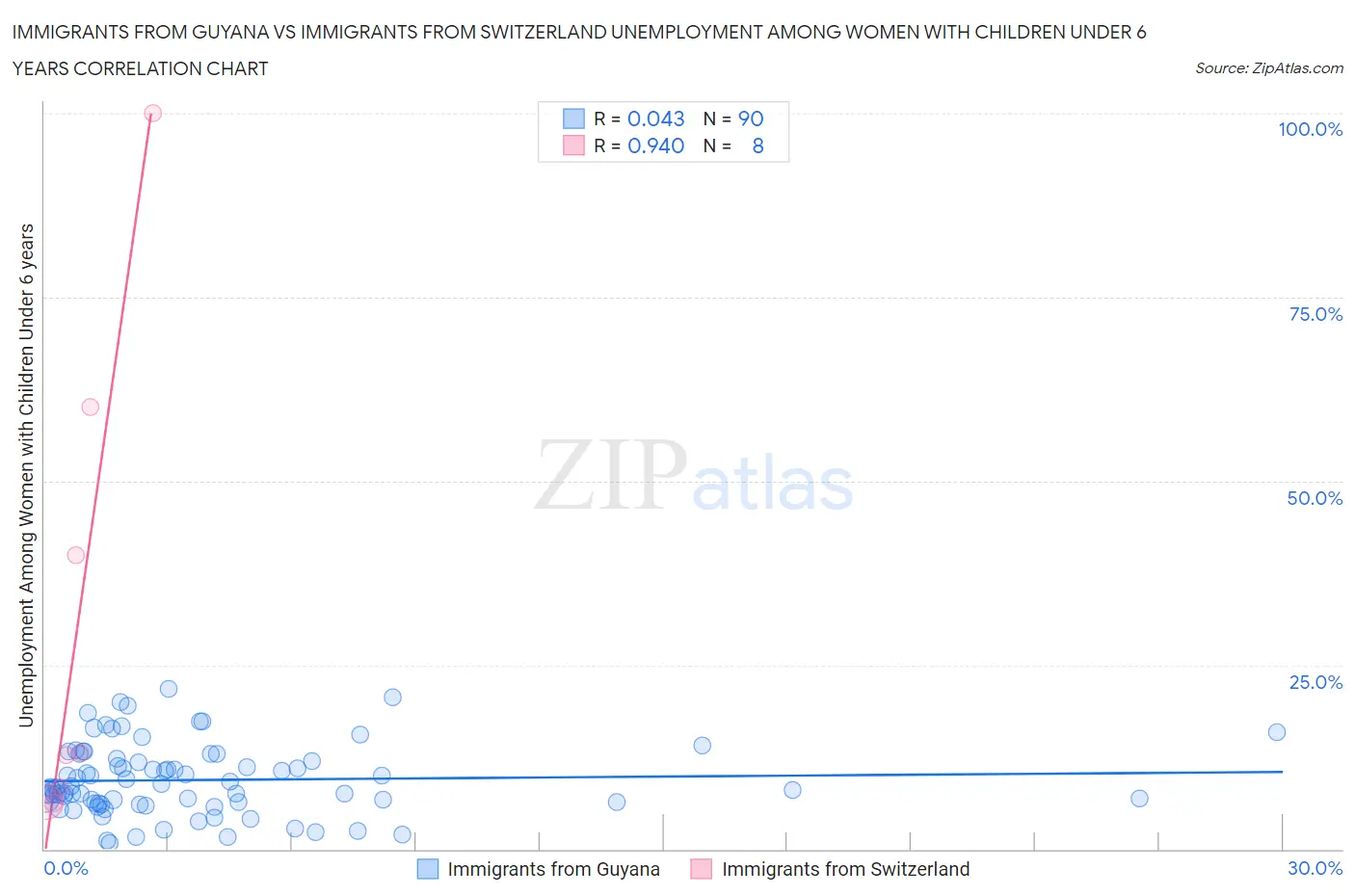 Immigrants from Guyana vs Immigrants from Switzerland Unemployment Among Women with Children Under 6 years