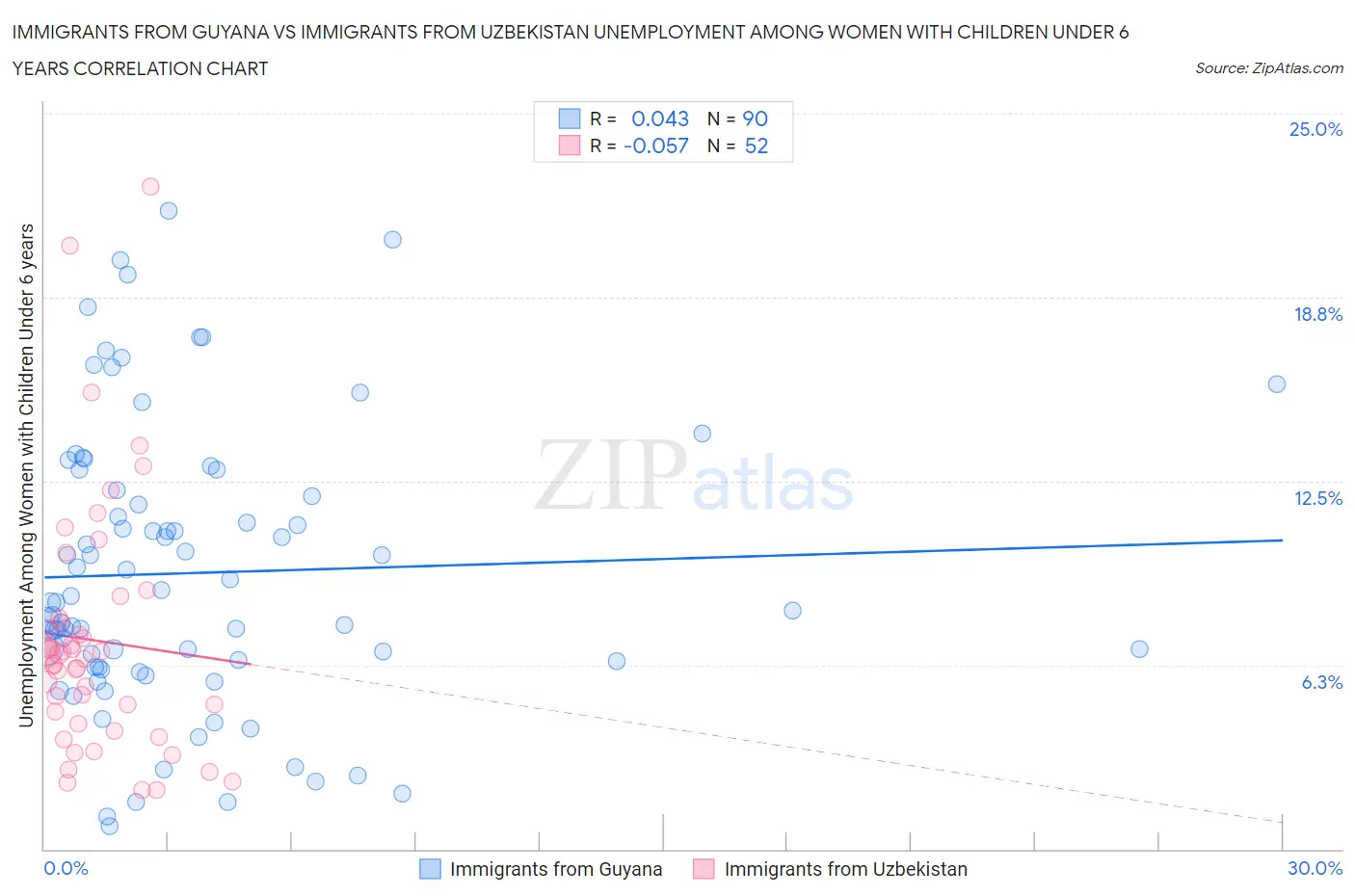 Immigrants from Guyana vs Immigrants from Uzbekistan Unemployment Among Women with Children Under 6 years