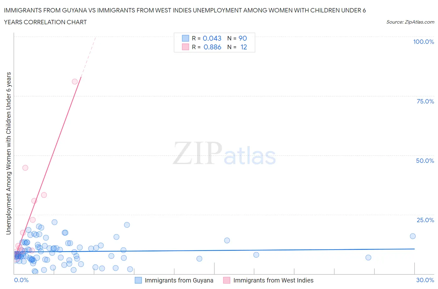 Immigrants from Guyana vs Immigrants from West Indies Unemployment Among Women with Children Under 6 years