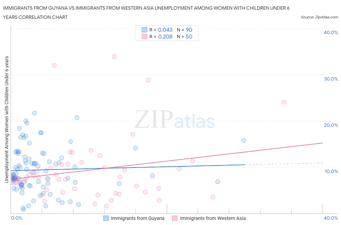 Immigrants from Guyana vs Immigrants from Western Asia Unemployment Among Women with Children Under 6 years