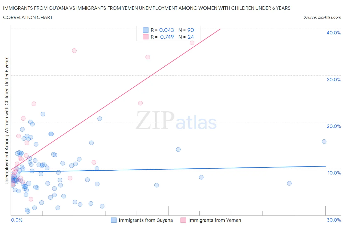 Immigrants from Guyana vs Immigrants from Yemen Unemployment Among Women with Children Under 6 years