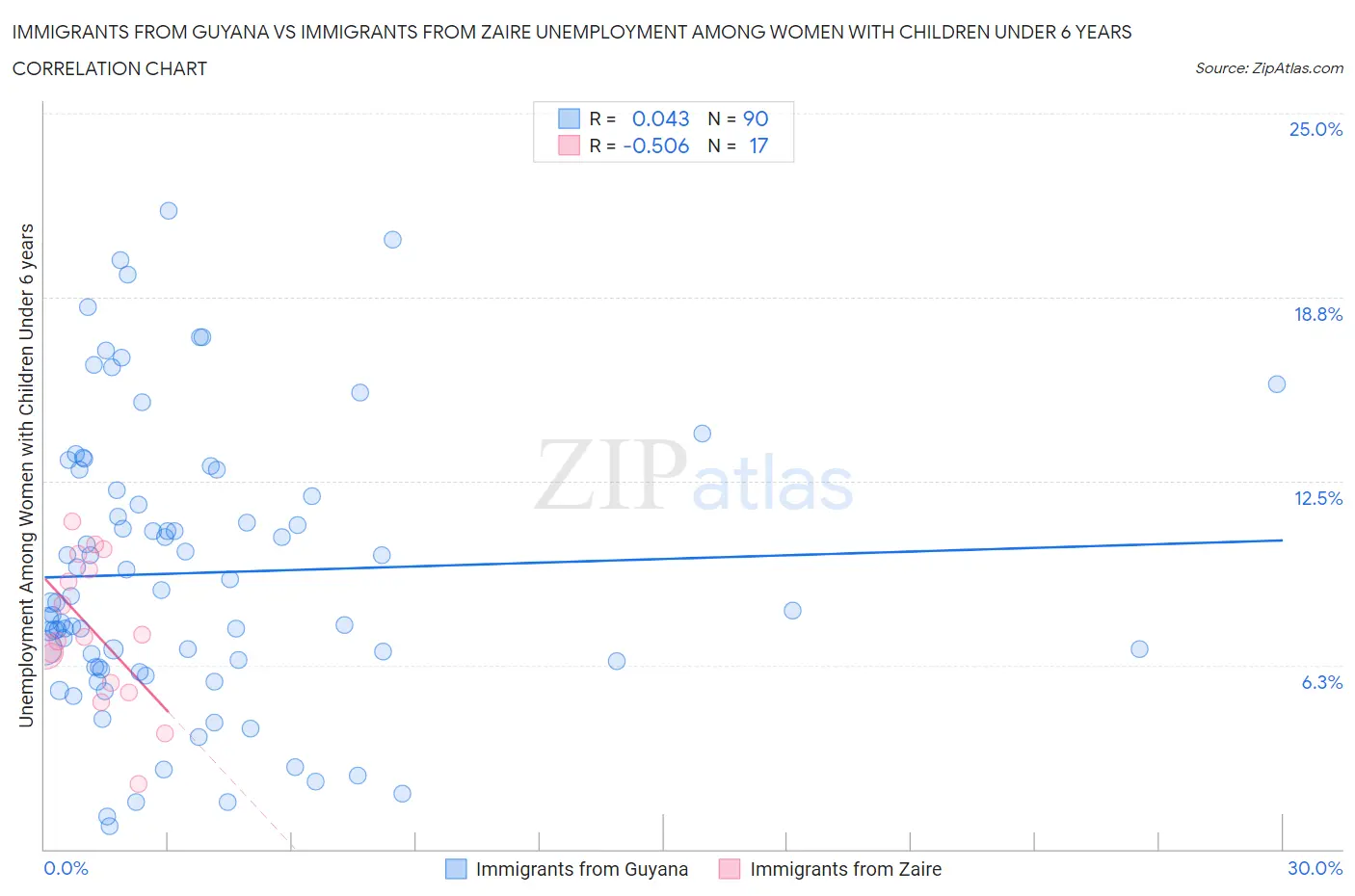 Immigrants from Guyana vs Immigrants from Zaire Unemployment Among Women with Children Under 6 years