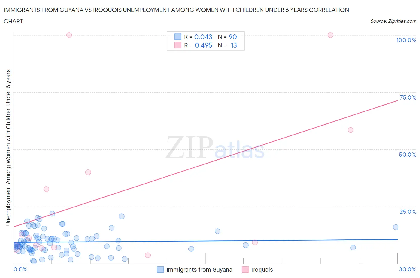Immigrants from Guyana vs Iroquois Unemployment Among Women with Children Under 6 years