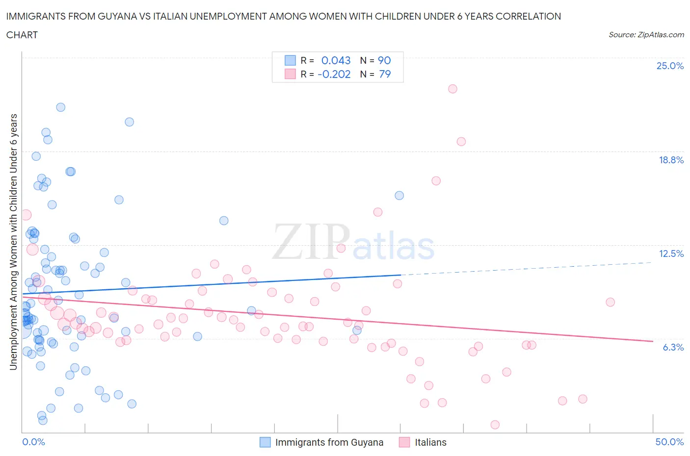 Immigrants from Guyana vs Italian Unemployment Among Women with Children Under 6 years