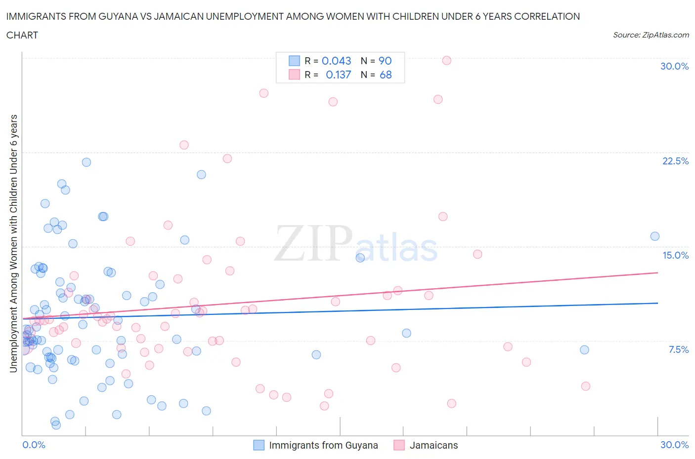Immigrants from Guyana vs Jamaican Unemployment Among Women with Children Under 6 years