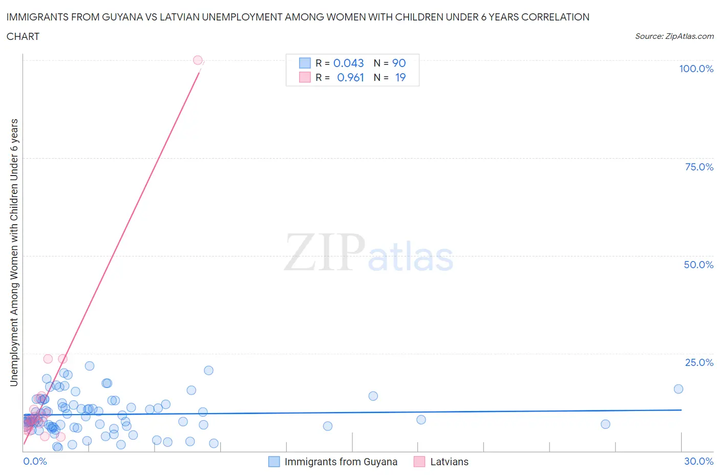 Immigrants from Guyana vs Latvian Unemployment Among Women with Children Under 6 years