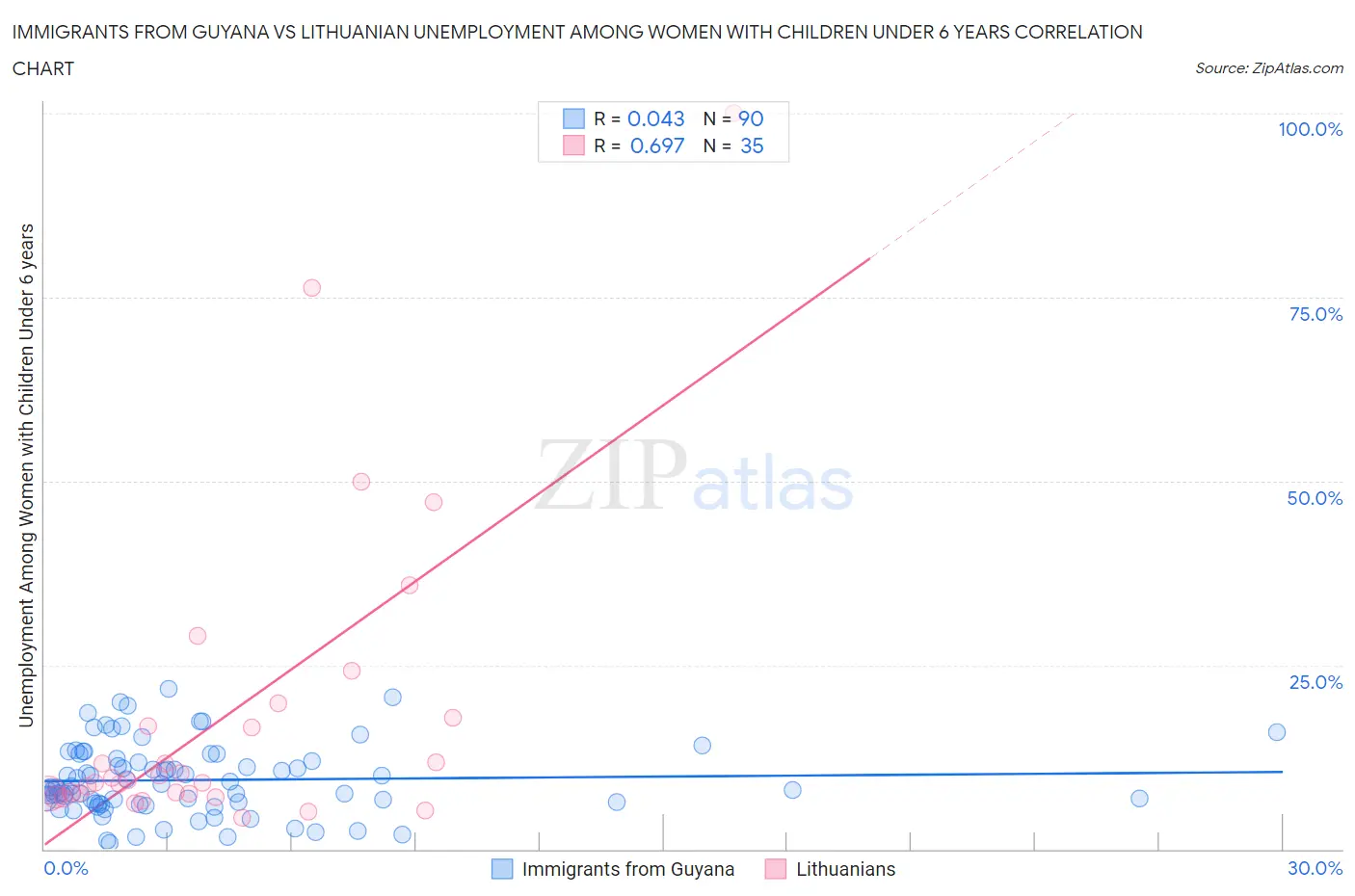 Immigrants from Guyana vs Lithuanian Unemployment Among Women with Children Under 6 years