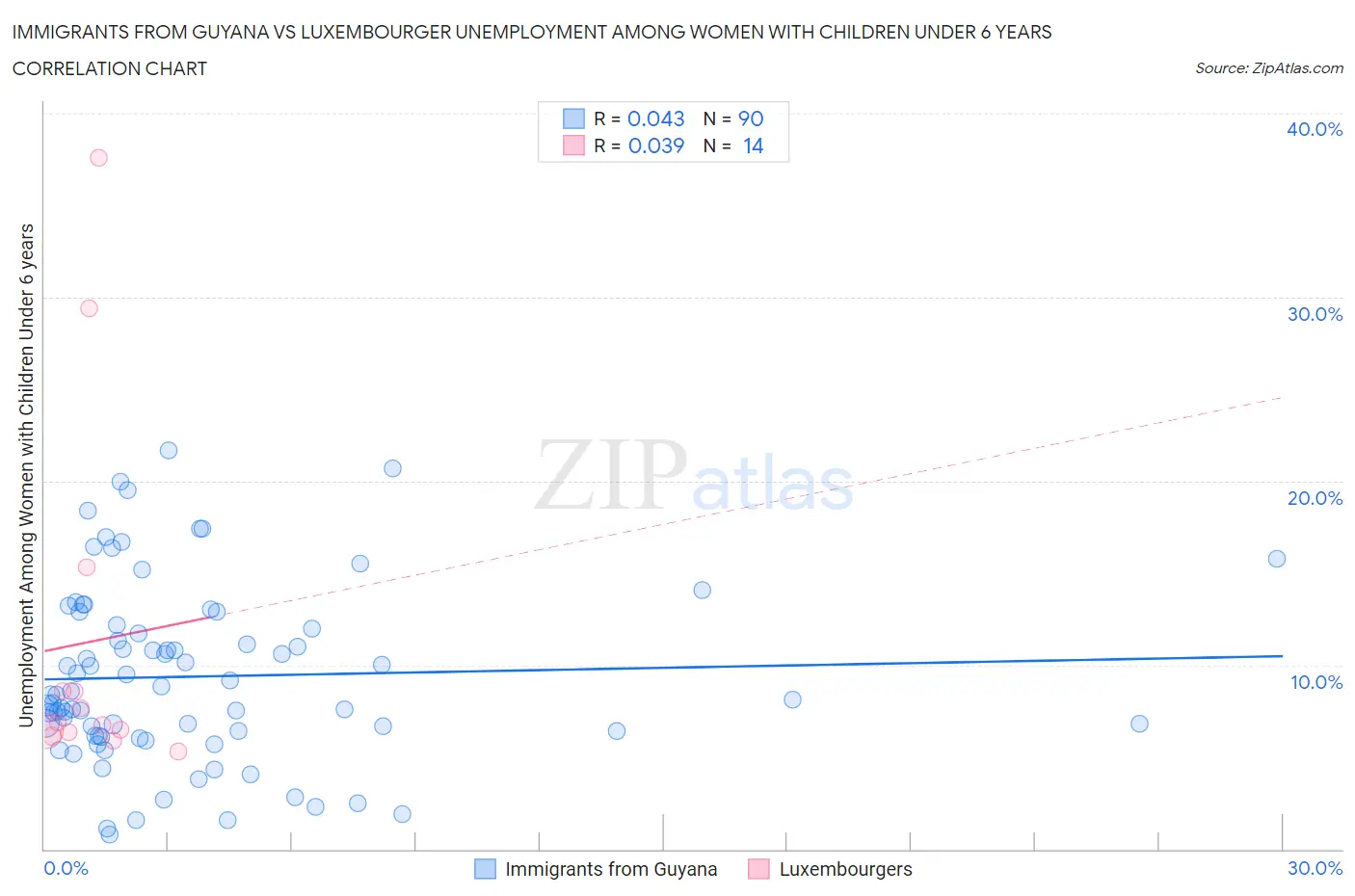 Immigrants from Guyana vs Luxembourger Unemployment Among Women with Children Under 6 years