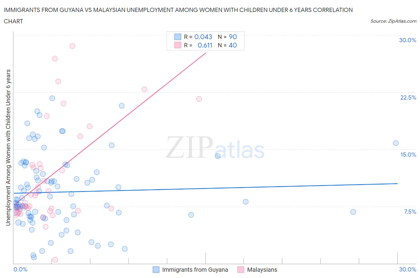 Immigrants from Guyana vs Malaysian Unemployment Among Women with Children Under 6 years